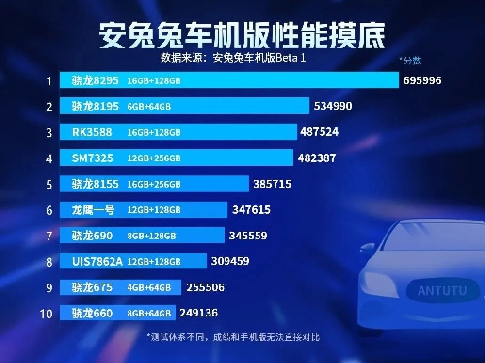 安兔兔评测车机版首发榜单：骁龙8295 第一，多款国产芯片上榜